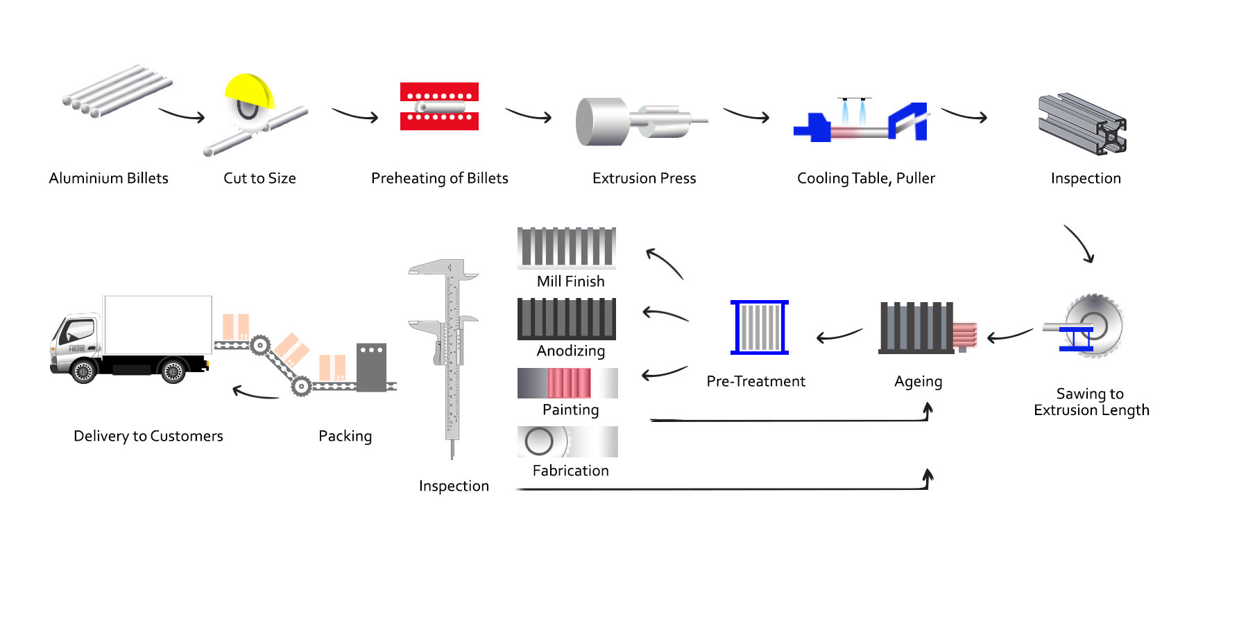 Flat Aluminum Rolling Process Chart