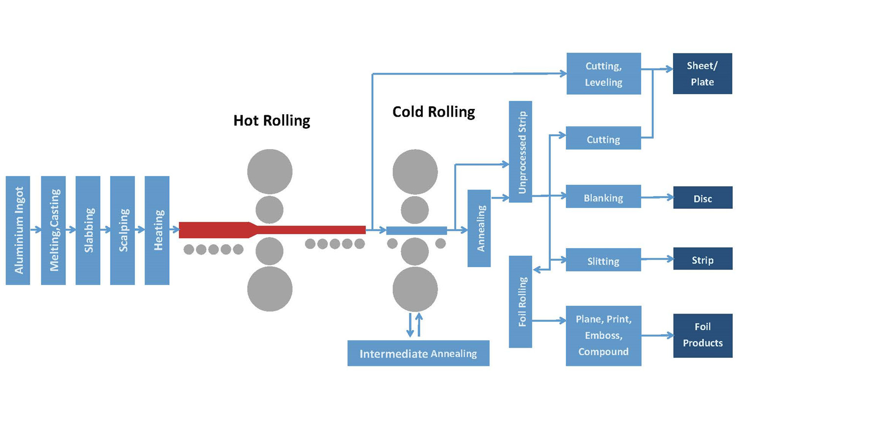 Aluminum Extrusion Process Chart